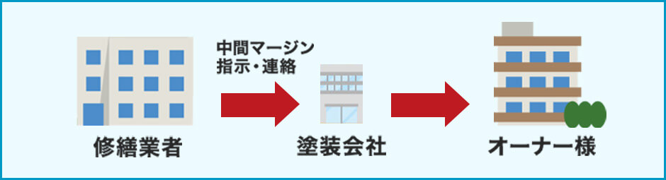 修繕業者→塗装業者→オーナー様