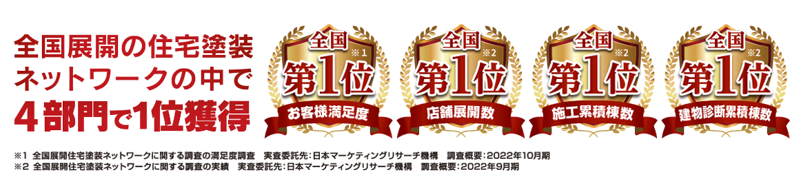 全国展開の住宅塗装ネットワークの中で4部門で1位獲得