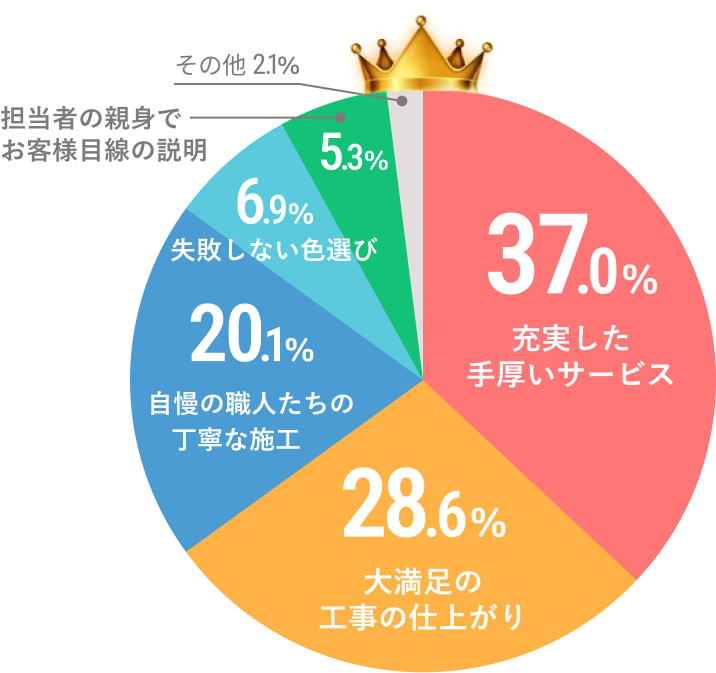 総勢100名以上のお客様にお聞きした、塗建を選んだ理由の円グラフ